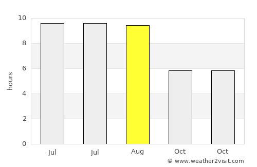 Dobromir average rain in August