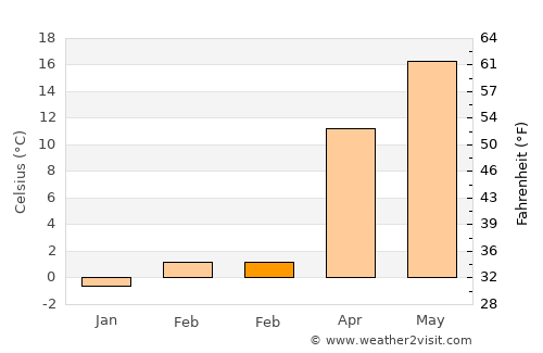 Dobromir average temperature in February