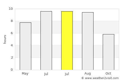 Dobromir average rain in July