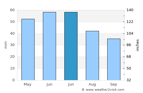 Dobromir average rain in June