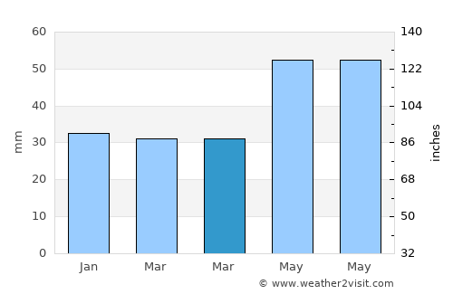 Dobromir average rain in March