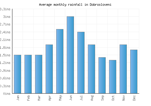 Dobrosloveni monthly rainfall chart (inches)