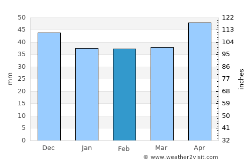 Dobrosloveni average rain in February