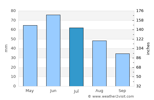 Dobrosloveni average rain in July