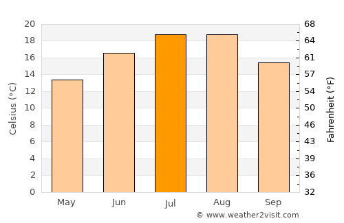 Dobrošte average temperature in July