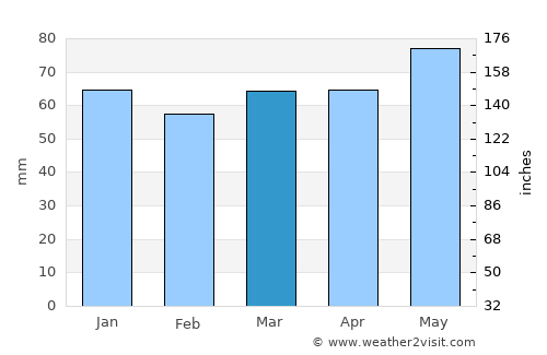 Dobrošte average rain in March