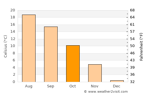 Dobrošte average temperature in October