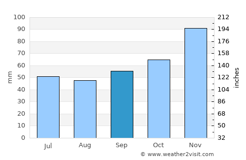 Dobrošte average rain in September