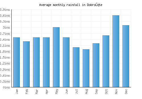 Dobrošte monthly rainfall chart (inches)