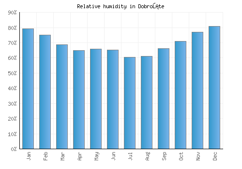 Dobrošte relative humidity averages
