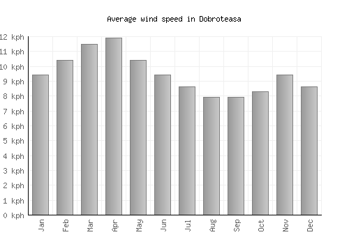Dobroteasa average winspeed by month (km/h)