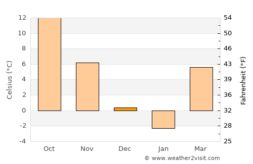 Dobroteşti average temperature in December