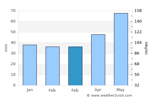 Dobroteşti average rain in February