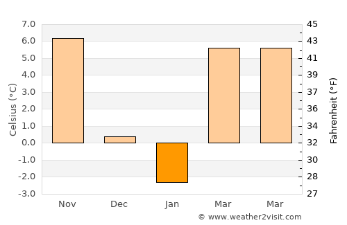 Dobroteşti average temperature in January