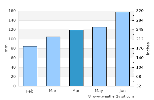 Dobrova average rain in April