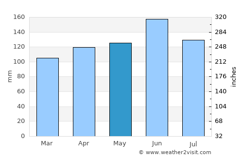 Dobrova average rain in May