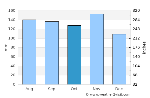 Dobrova average rain in October