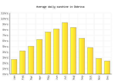 Dobrova average daily sunshine chart