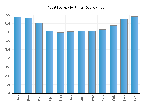 Dobrovăţ relative humidity averages