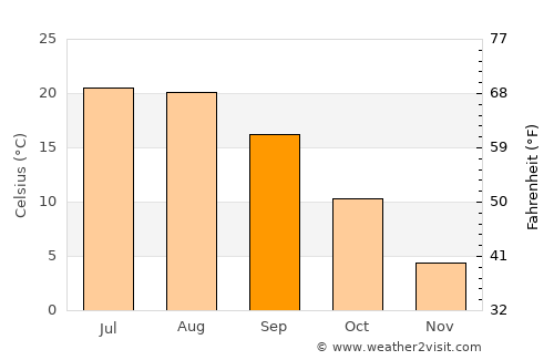 Dobrovăţ average temperature in September