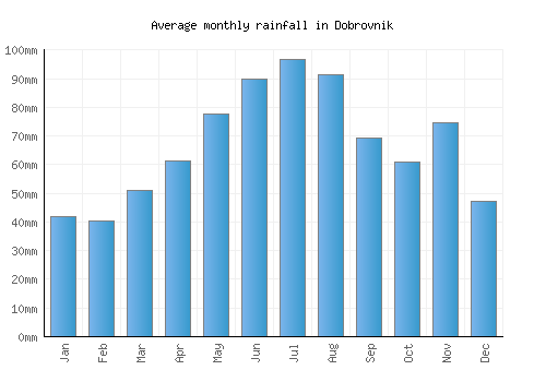 Dobrovnik monthly rainfall chart (mm)