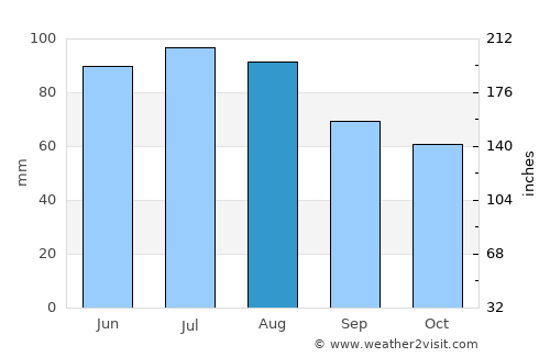 Dobrovnik average rain in August