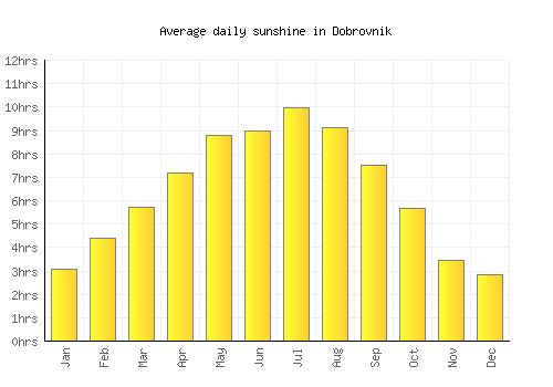 Dobrovnik average daily sunshine chart