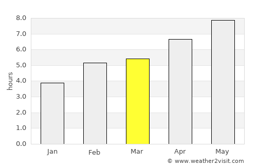 Dobrovo average rain in March