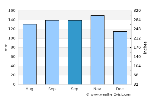 Dobrovo average rain in September