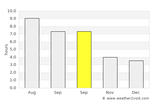 Dobrovo average rain in September