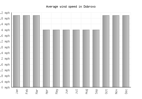 Dobrovo average winspeed by month (mph)