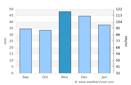 Dobrun average rain in November
