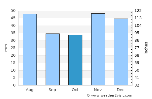 Dobrun average rain in October