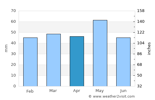 Dobruševo average rain in April