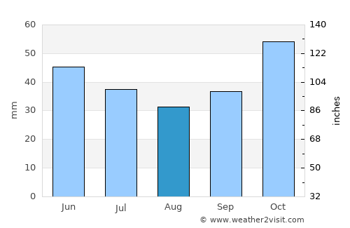 Dobruševo average rain in August