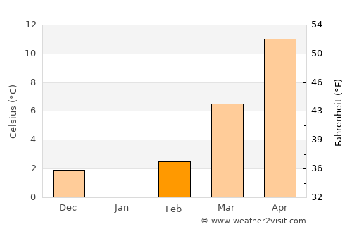Dobruševo average temperature in February
