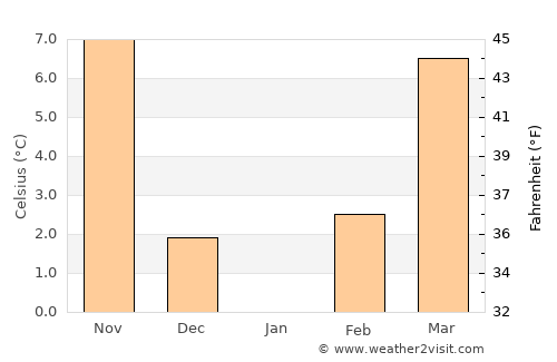 Dobruševo average temperature in January