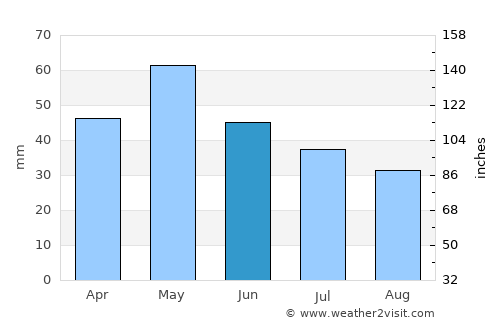 Dobruševo average rain in June