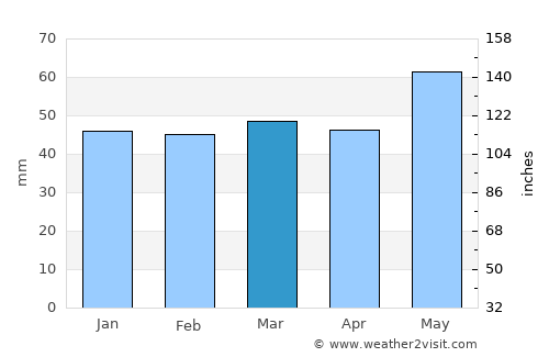 Dobruševo average rain in March