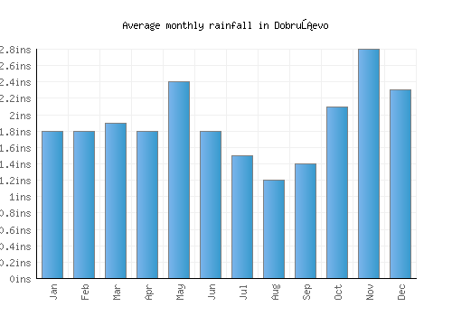 Dobruševo monthly rainfall chart (inches)