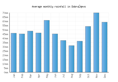 Dobruševo monthly rainfall chart (mm)