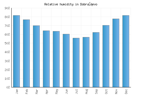 Dobruševo relative humidity averages