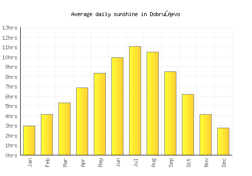 Dobruševo average daily sunshine chart