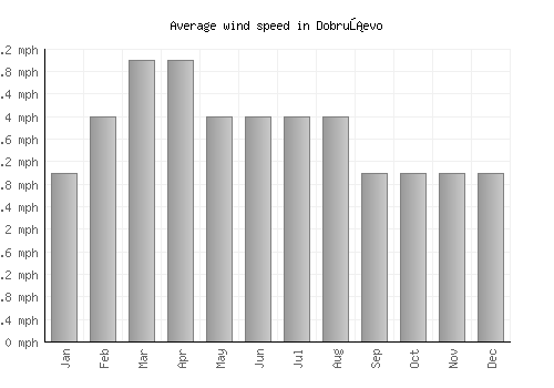 Dobruševo average winspeed by month (mph)