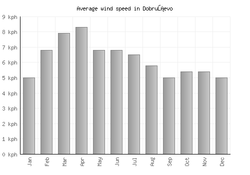 Dobruševo average winspeed by month (km/h)