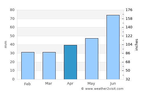 Dobrush average rain in April