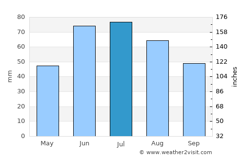 Dobrush average rain in July