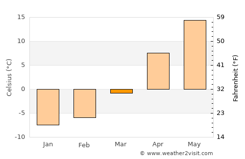 Dobrush average temperature in March