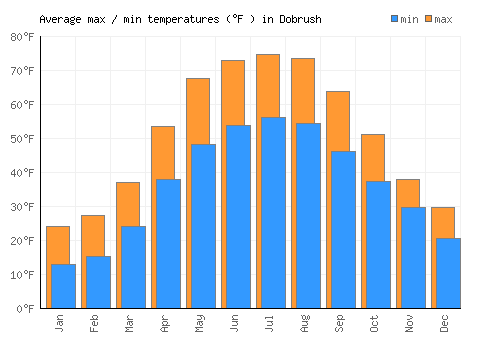 Dobrush average minimum / maximum temperatures (Fahrenheit)