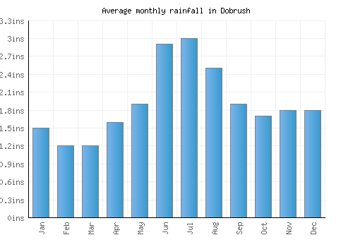Dobrush monthly rainfall chart (inches)